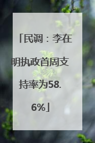 民调：李在明执政首周支持率为58.6%